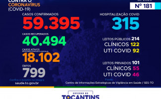 *Acompanhe o 181º boletim epidemiológico da Covid-19 no Tocantins 12/09*