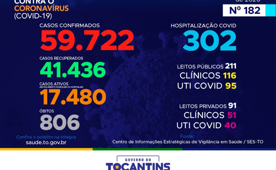 182º boletim epidemiológico da Covid-19 no Tocantins