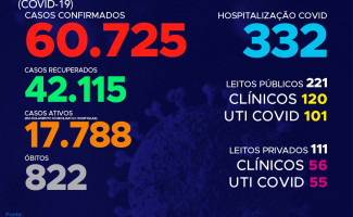 Acompanhe o 184º boletim epidemiológico da Covid-19 no Tocantins 15/09