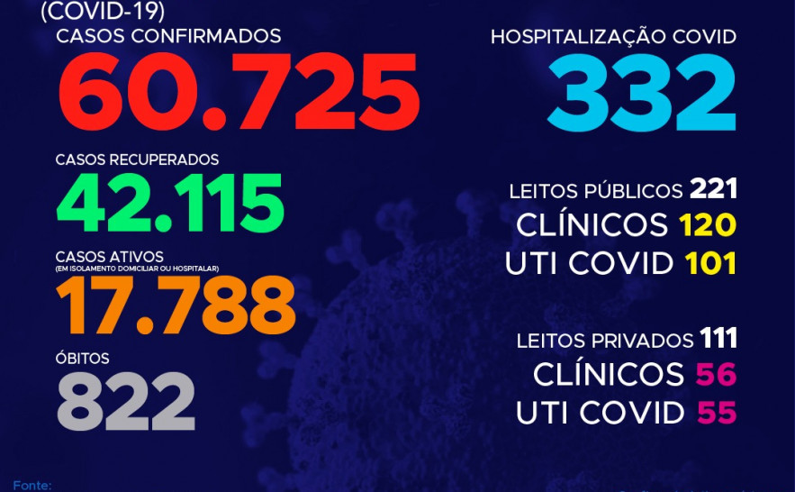 Acompanhe o 184º boletim epidemiológico da Covid-19 no Tocantins 15/09