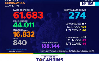 Acompanhe o 186º boletim epidemiológico da Covid-19 no Tocantins 17/09