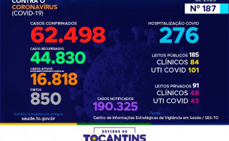 Acompanhe o 187º boletim epidemiológico da Covid-19 no Tocantins 18/09