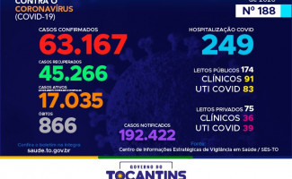 Acompanhe o 188º boletim epidemiológico da Covid-19 no Tocantins 19/09