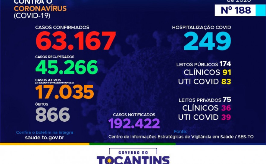 188º boletim epidemiológico da Covid-19 no Tocantins