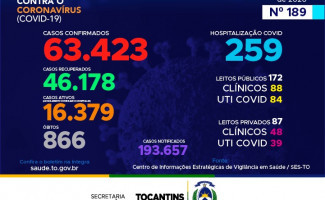 Acompanhe o 189º boletim epidemiológico da Covid-19 no Tocantins 20/09