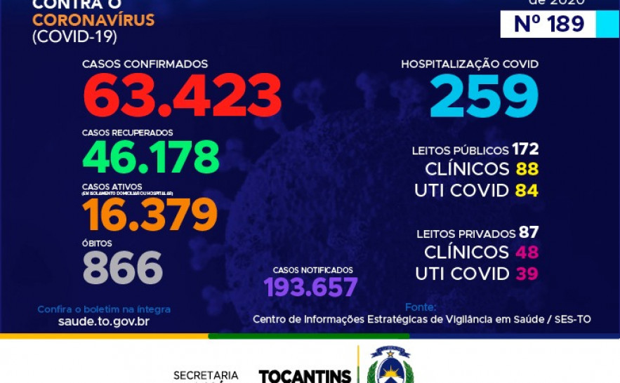 189º boletim epidemiológico da Covid-19 no Tocantins