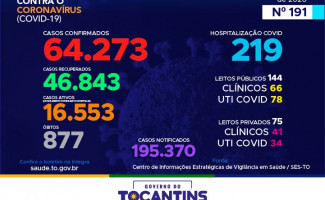 Acompanhe o 191º boletim epidemiológico da Covid-19 no Tocantins 22/09