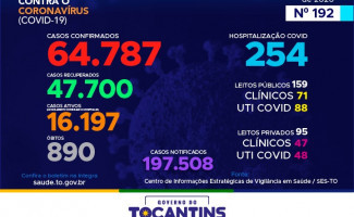 Acompanhe o 192º boletim epidemiológico da Covid-19 no Tocantins 23/09