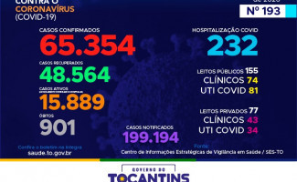 Acompanhe o 193º boletim epidemiológico da Covid-19 no Tocantins 24/09