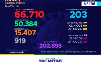 Acompanhe o 196º boletim epidemiológico da Covid-19 no Tocantins 27/09