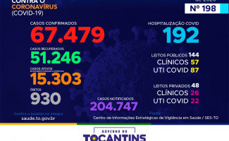 Acompanhe o 198º boletim epidemiológico da Covid-19 no Tocantins 29/09
