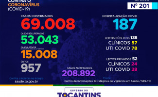 Acompanhe o 201º boletim epidemiológico da Covid-19 no Tocantins 02/10
