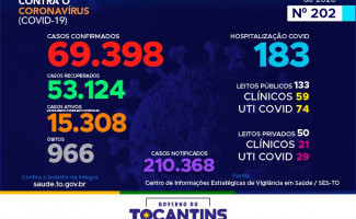 Acompanhe o 202º boletim epidemiológico da Covid-19 no Tocantins 03/10