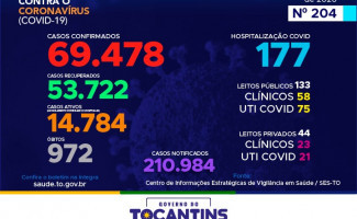 Acompanhe o 204º boletim epidemiológico da Covid-19 no Tocantins 05/10
