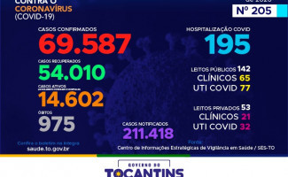 Acompanhe o 205º boletim epidemiológico da Covid-19 no Tocantins 06/10