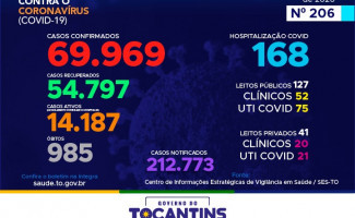 Acompanhe o 206º boletim epidemiológico da Covid-19 no Tocantins 07/10