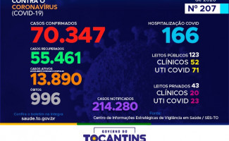 Acompanhe o 207º boletim epidemiológico da Covid-19 no Tocantins 08/10
