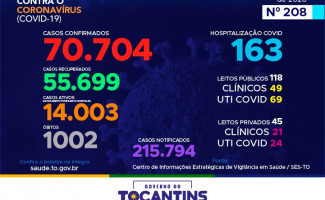 Acompanhe o 208º boletim epidemiológico da Covid-19 no Tocantins 09/10