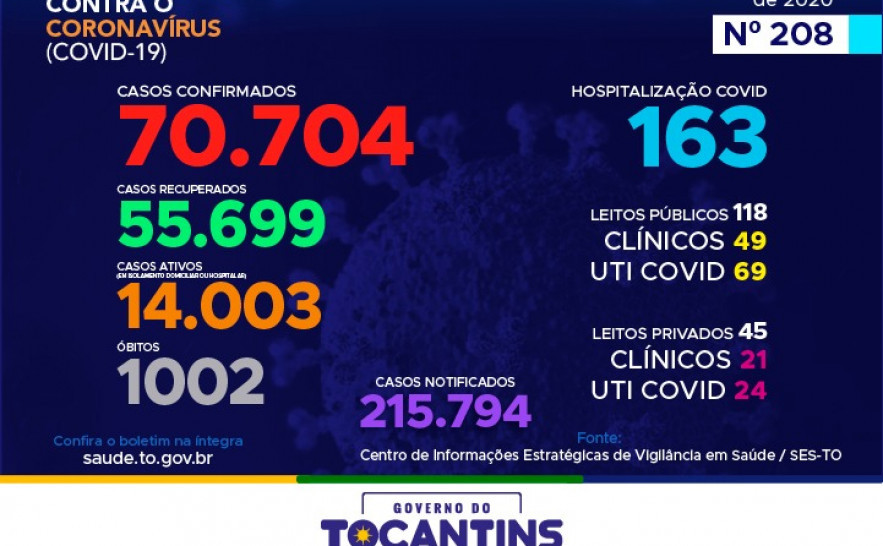 Acompanhe o 208º boletim epidemiológico da Covid-19 no Tocantins