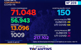 Acompanhe o 209º boletim epidemiológico da Covid-19 no Tocantins 10/10