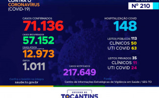 Acompanhe o 210º boletim epidemiológico da Covid-19 no Tocantins 11/10