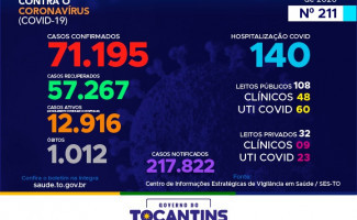 Acompanhe o 211º boletim epidemiológico da Covid-19 no Tocantins 12/10