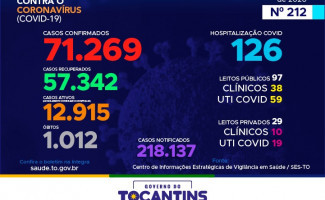 Acompanhe o 212º boletim epidemiológico da Covid-19 no Tocantins 13/10