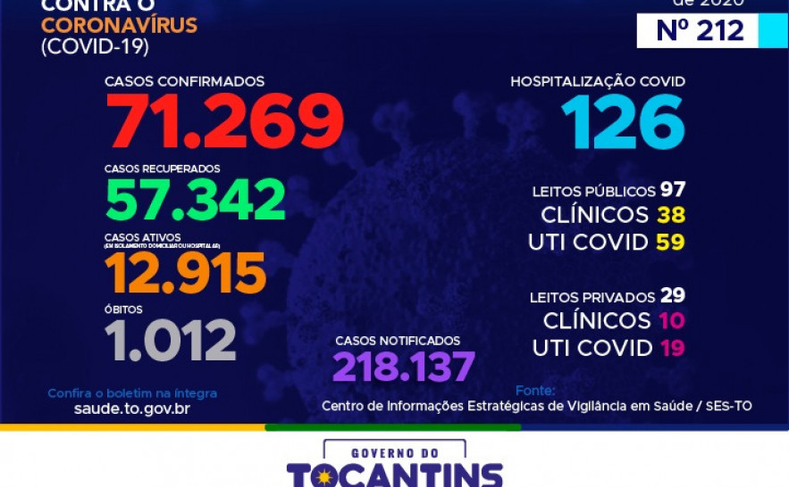 212º boletim epidemiológico da Covid-19 no Tocantins