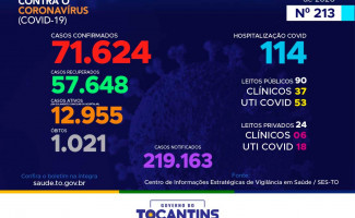 Acompanhe o 213º boletim epidemiológico da Covid-19 no Tocantins 14/10