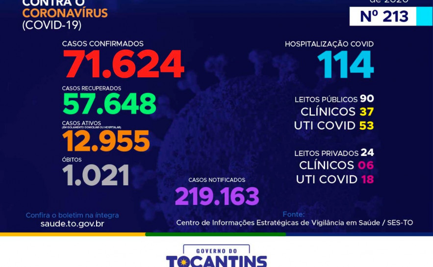 213º boletim epidemiológico da Covid-19 no Tocantins