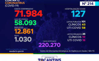 Acompanhe o 214º boletim epidemiológico da Covid-19 no Tocantins 15/10