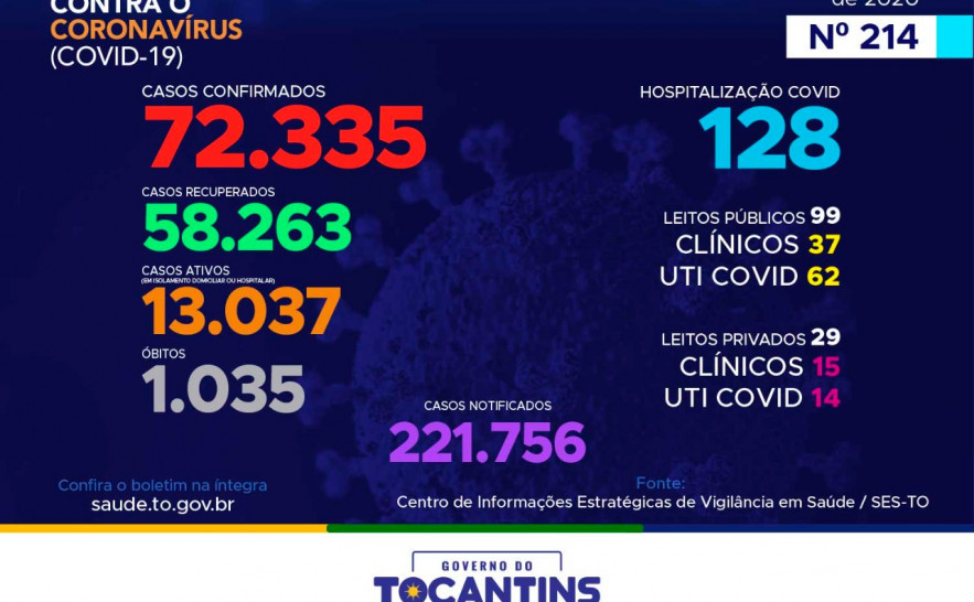 215º boletim epidemiológico da Covid-19 no Tocantins.
