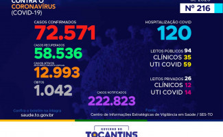 Acompanhe o 216º boletim epidemiológico da Covid-19 no Tocantins 17/10