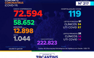 Acompanhe o 217º boletim epidemiológico da Covid-19 no Tocantins 18/10
