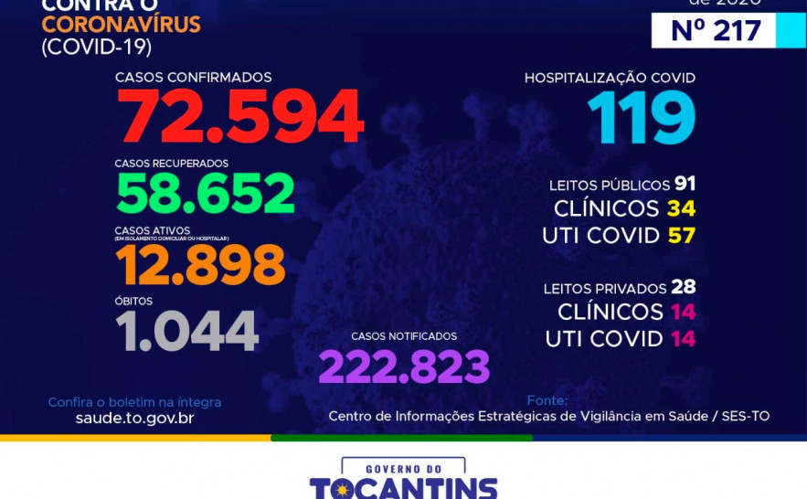 217º boletim epidemiológico da Covid-19 no Tocantins