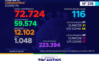 Acompanhe o 218º boletim epidemiológico da Covid-19 no Tocantins 19/10