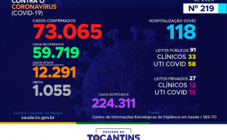 Acompanhe o 219º boletim epidemiológico da Covid-19 no Tocantins 20/10