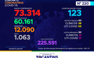 Acompanhe o 220º boletim epidemiológico da Covid-19 no Tocantins 21/10