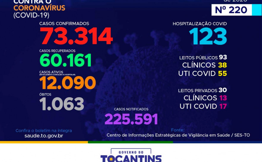 220º boletim epidemiológico da Covid-19 no Tocantins