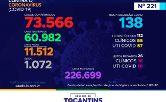 Acompanhe o 221º boletim epidemiológico da Covid-19 no Tocantins 22/10