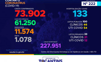 Acompanhe o 222º boletim epidemiológico da Covid-19 no Tocantins 23/10