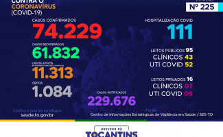 Acompanhe o 225º boletim epidemiológico da Covid-19 no Tocantins 26/10
