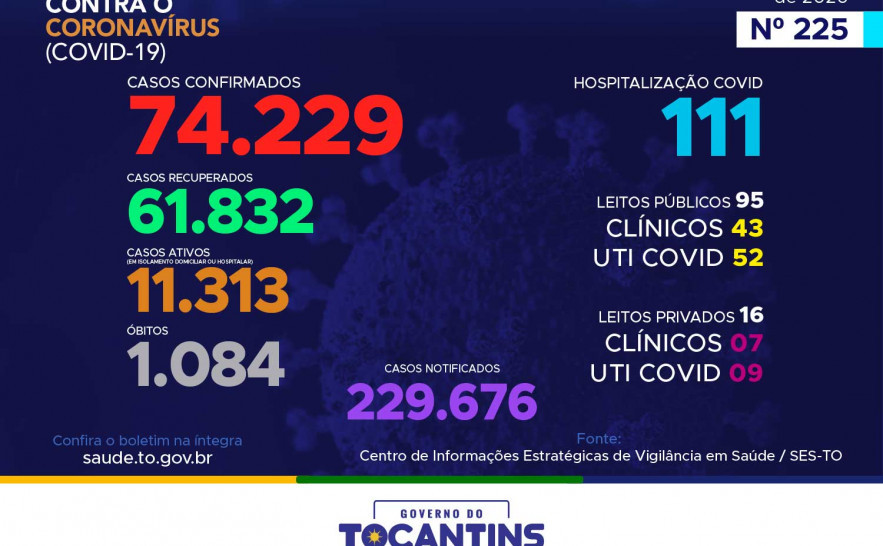 225º boletim epidemiológico da Covid-19 no Tocantins 