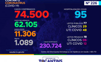 Acompanhe o 226º boletim epidemiológico da Covid-19 no Tocantins 27/10