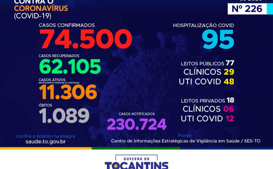 Acompanhe o 226º boletimepidemiológico da Covid-19 no Tocantins