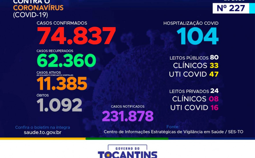 227º boletim epidemiológico da Covid-19 no Tocantins