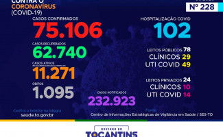 Acompanhe o 228º boletim epidemiológico da Covid-19 no Tocantins 29/10