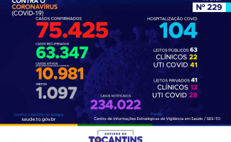 Acompanhe o 229º boletim epidemiológico da Covid-19 no Tocantins 30/10