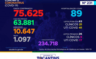 Acompanhe o 231º boletim epidemiológico da Covid-19 no Tocantins 01/11