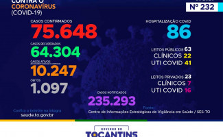 Acompanhe o 232º boletim epidemiológico da Covid-19 no Tocantins 02/11